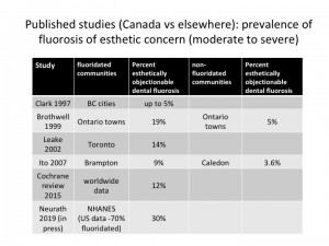 Objectionable fluorosis in Canada vs rest of the world