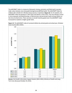 Windsor-Essex Oral Health Study