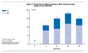 dental fluorosis in Peel 2001 2002