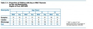 dental fluorosis in Peel by community 2001 2002