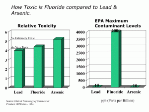 fluorideVsLeadArsenicToxicity